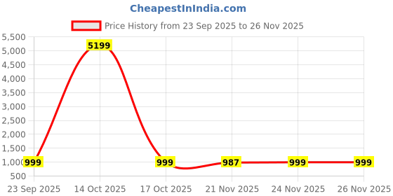 myntra.com DIVASTRI Women Floral Printed Angrakha Pure Cotton Kurta with Trousers & With Dupatta divastri Price History Graph from 23 Sep 2025 to 26 Nov 2025