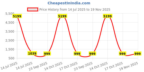 myntra.com DIVASTRI Women Floral Printed Cotton Kurta with Palazzo & Dupatta divastri Price History Graph from 14 Jul 2025 to 19 Nov 2025