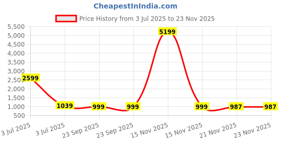 myntra.com DIVASTRI Women Floral Printed Cotton Kurta with Palazzo & Dupatta divastri Price History Graph from 3 Jul 2025 to 23 Nov 2025