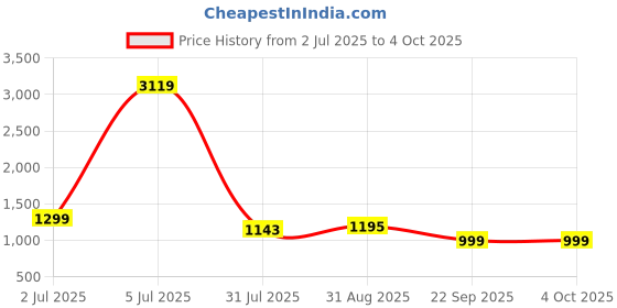 myntra.com DIVASTRI Women Floral Printed Cotton Kurta with Patiala & Dupatta divastri Price History Graph from 2 Jul 2025 to 4 Oct 2025