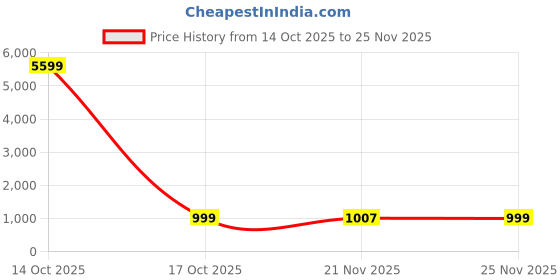 myntra.com DIVASTRI Women Floral Printed Empire Mirror Work Kurta with Trousers & With Dupatta divastri Price History Graph from 14 Oct 2025 to 21 Nov 2025
