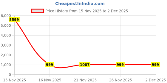 myntra.com DIVASTRI Women Floral Printed Empire Thread Work Pure Cotton Kurta with Palazzos & With Dupatta divastri Price History Graph from 15 Nov 2025 to 2 Dec 2025