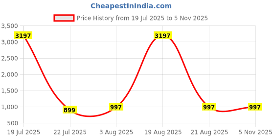 myntra.com DIVASTRI Women Floral Printed Kurta with Palazzo divastri Price History Graph from 19 Jul 2025 to 2 Nov 2025