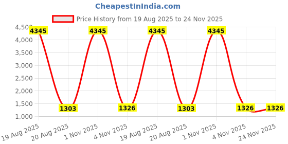 myntra.com DIVASTRI Women Floral Printed Kurta with Palazzo & Dupatta divastri Price History Graph from 19 Aug 2025 to 24 Nov 2025