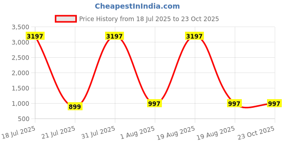 myntra.com DIVASTRI Women Floral Printed Kurta with Palazzos divastri Price History Graph from 18 Jul 2025 to 23 Oct 2025