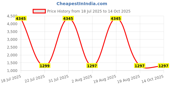 myntra.com DIVASTRI Women Floral Printed Kurta with Palazzos & Dupatta divastri Price History Graph from 18 Jul 2025 to 13 Oct 2025