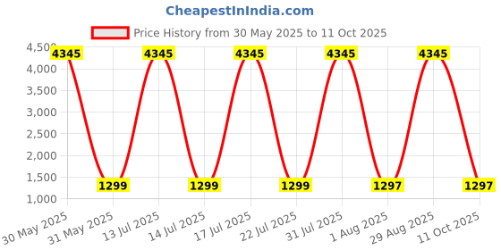 myntra.com DIVASTRI Women Floral Printed Kurta with Palazzos & With Dupatta divastri Price History Graph from 30 May 2025 to 11 Oct 2025