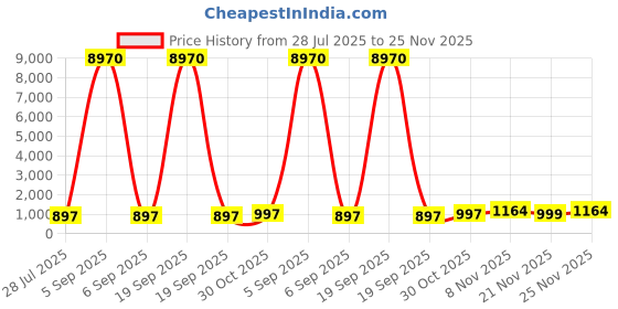 myntra.com DIVASTRI Women Floral Printed Kurta with Trousers & Dupatta divastri Price History Graph from 28 Jul 2025 to 25 Nov 2025