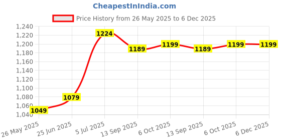 myntra.com DIVASTRI Women Floral Printed Poly Chiffon Saree divastri Price History Graph from 26 May 2025 to 5 Dec 2025