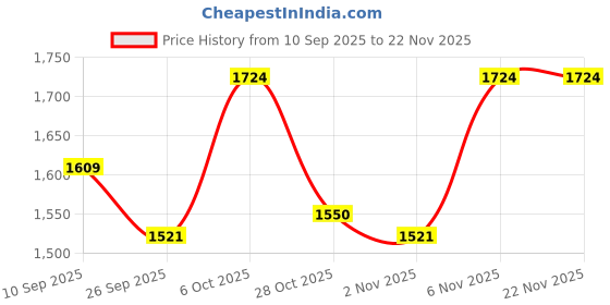 myntra.com DIVASTRI Women Floral Printed Regular Beads and Stones Kurta with Palazzos divastri Price History Graph from 10 Sep 2025 to 22 Nov 2025