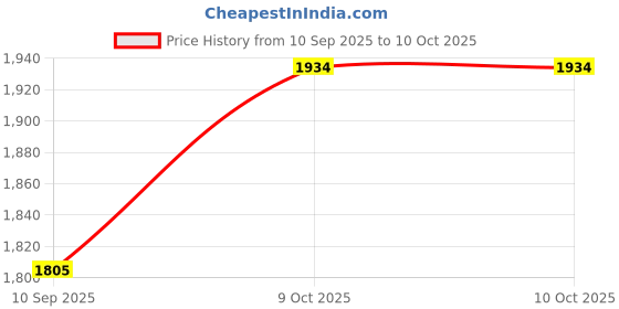 myntra.com DIVASTRI Women Floral Printed Regular Beads and Stones Kurta with Palazzos & Dupatta divastri Price History Graph from 10 Sep 2025 to 9 Oct 2025