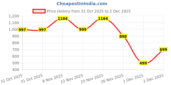 myntra.com DIVASTRI Women Floral Printed Regular Beads and Stones Kurta with Trousers & Dupatta divastri Price History Graph from 31 Oct 2025 to 2 Dec 2025