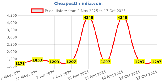 myntra.com DIVASTRI Women Floral Printed Regular Beads and Stones Kurta with Trousers & With Dupatta divastri Price History Graph from 2 May 2025 to 16 Oct 2025