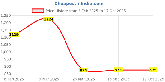 myntra.com DIVASTRI Women Floral Printed Regular Beads and Stones Pure Cotton Kurta with Trousers & With Dupatta divastri Price History Graph from 6 Feb 2025 to 16 Oct 2025