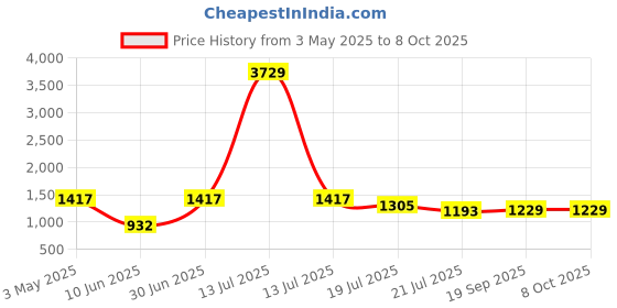myntra.com DIVASTRI Women Floral Printed Regular Chikankari Kurta with Trousers & With Dupatta divastri Price History Graph from 3 May 2025 to 4 Oct 2025