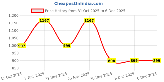 myntra.com DIVASTRI Women Floral Printed Regular Gotta Patti Kurta with Trousers & Dupatta divastri Price History Graph from 31 Oct 2025 to 3 Dec 2025