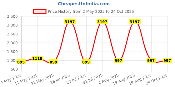 myntra.com DIVASTRI Women Floral Printed Regular Kurta with Palazzos divastri Price History Graph from 2 May 2025 to 23 Oct 2025