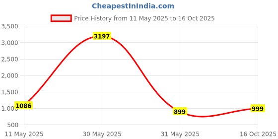 myntra.com DIVASTRI Women Floral Printed Regular Kurta with Palazzos divastri Price History Graph from 11 May 2025 to 16 Oct 2025