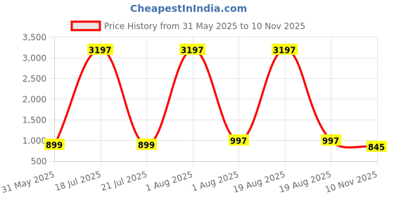 myntra.com DIVASTRI Women Floral Printed Regular Kurta with Palazzos divastri Price History Graph from 31 May 2025 to 10 Nov 2025