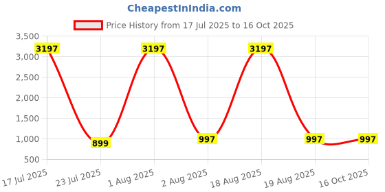 myntra.com DIVASTRI Women Floral Printed Regular Kurta with Palazzos divastri Price History Graph from 17 Jul 2025 to 16 Oct 2025