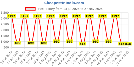 myntra.com DIVASTRI Women Floral Printed Regular Kurta with Palazzos divastri Price History Graph from 13 Jul 2025 to 27 Nov 2025