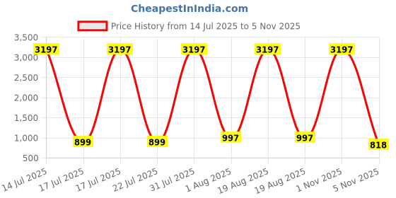 myntra.com DIVASTRI Women Floral Printed Regular Kurta with Palazzos divastri Price History Graph from 14 Jul 2025 to 1 Nov 2025