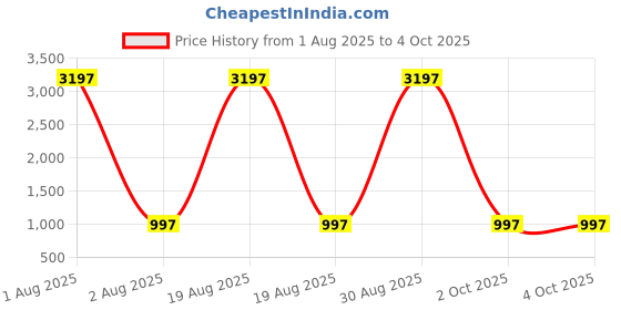 myntra.com DIVASTRI Women Floral Printed Regular Kurta with Palazzos divastri Price History Graph from 1 Aug 2025 to 4 Oct 2025