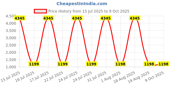 myntra.com DIVASTRI Women Floral Printed Regular Kurta with Palazzos & With Dupatta divastri Price History Graph from 15 Jul 2025 to 8 Oct 2025