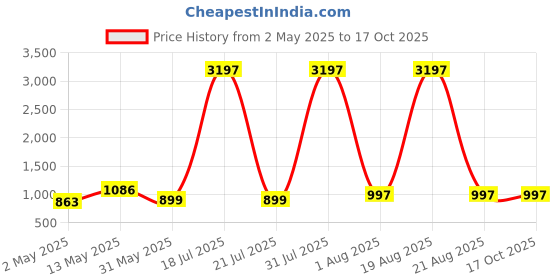 myntra.com DIVASTRI Women Floral Printed Regular Kurta with Trousers divastri Price History Graph from 2 May 2025 to 15 Oct 2025