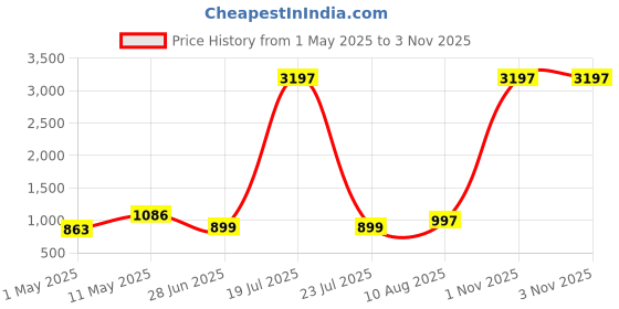 myntra.com DIVASTRI Women Floral Printed Regular Kurta with Trousers divastri Price History Graph from 1 May 2025 to 1 Nov 2025
