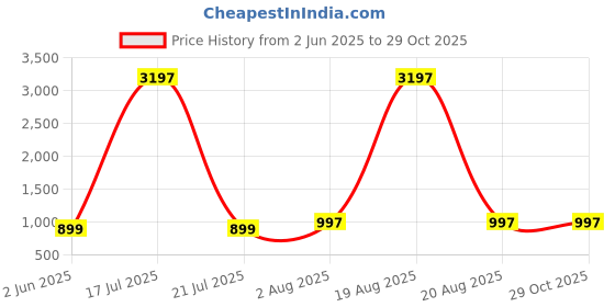 myntra.com DIVASTRI Women Floral Printed Regular Kurta with Trousers divastri Price History Graph from 2 Jun 2025 to 28 Oct 2025