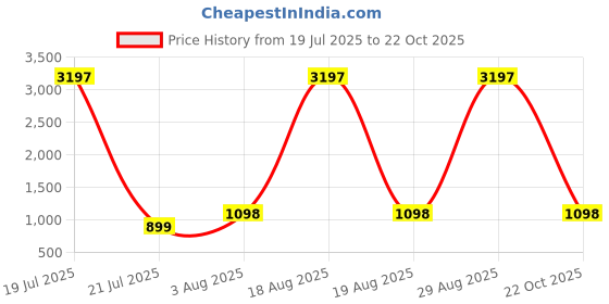myntra.com DIVASTRI Women Floral Printed Regular Kurta with Trousers divastri Price History Graph from 19 Jul 2025 to 22 Oct 2025