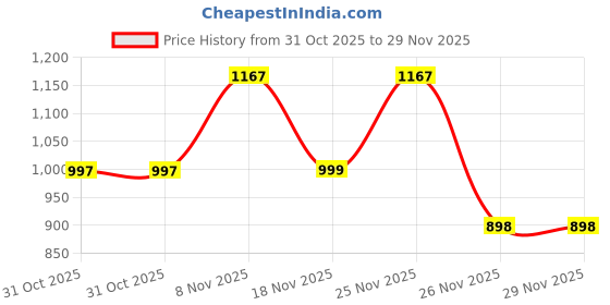 myntra.com DIVASTRI Women Floral Printed Regular Kurta With Trousers & Dupatta divastri Price History Graph from 31 Oct 2025 to 28 Nov 2025
