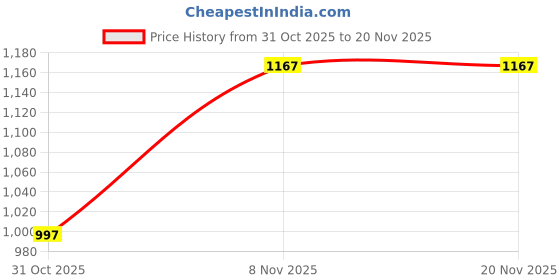 myntra.com DIVASTRI Women Floral Printed Regular Kurta With Trousers & Dupatta divastri Price History Graph from 31 Oct 2025 to 19 Nov 2025