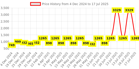 myntra.com DIVASTRI Women Floral Printed Regular Kurta with Trousers & With Dupatta divastri Price History Graph from 4 Dec 2024 to 17 Jul 2025