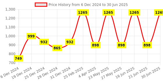 myntra.com DIVASTRI Women Floral Printed Regular Kurta with Trousers & With Dupatta divastri Price History Graph from 6 Dec 2024 to 30 Jun 2025
