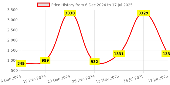 myntra.com DIVASTRI Women Floral Printed Regular Kurta with Trousers & With Dupatta divastri Price History Graph from 6 Dec 2024 to 17 Jul 2025