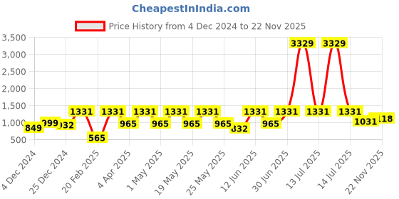 myntra.com DIVASTRI Women Floral Printed Regular Kurta with Trousers & With Dupatta divastri Price History Graph from 4 Dec 2024 to 22 Nov 2025