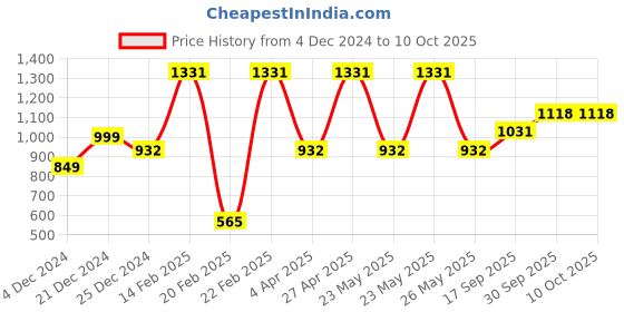 myntra.com DIVASTRI Women Floral Printed Regular Kurta with Trousers & With Dupatta divastri Price History Graph from 4 Dec 2024 to 9 Oct 2025