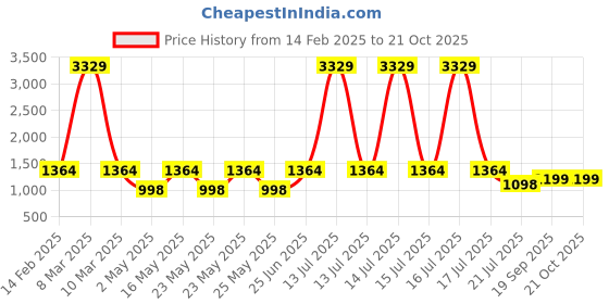 myntra.com DIVASTRI Women Floral Printed Regular Kurta with Trousers & With Dupatta divastri Price History Graph from 14 Feb 2025 to 20 Oct 2025