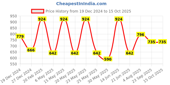 myntra.com DIVASTRI Women Floral Printed Regular Kurta with Trousers & With Dupatta divastri Price History Graph from 19 Dec 2024 to 15 Oct 2025