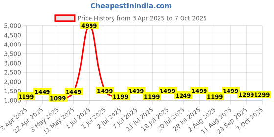 myntra.com DIVASTRI Women Floral Printed Regular Kurta with Trousers & With Dupatta divastri Price History Graph from 3 Apr 2025 to 7 Oct 2025