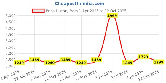 myntra.com DIVASTRI Women Floral Printed Regular Kurta with Trousers & With Dupatta divastri Price History Graph from 1 Apr 2025 to 12 Oct 2025
