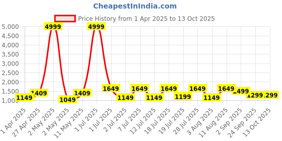 myntra.com DIVASTRI Women Floral Printed Regular Kurta with Trousers & With Dupatta divastri Price History Graph from 1 Apr 2025 to 13 Oct 2025