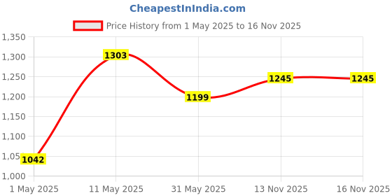 myntra.com DIVASTRI Women Floral Printed Regular Kurta with Trousers & With Dupatta divastri Price History Graph from 1 May 2025 to 14 Nov 2025
