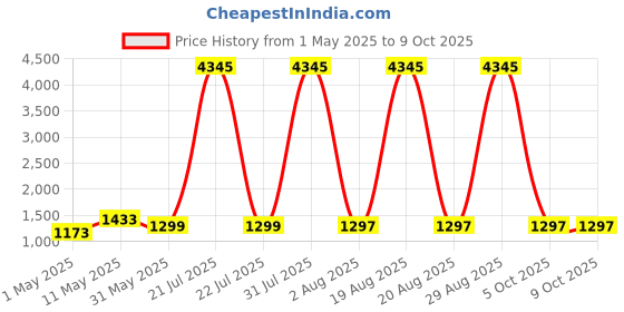 myntra.com DIVASTRI Women Floral Printed Regular Kurta with Trousers & With Dupatta divastri Price History Graph from 1 May 2025 to 9 Oct 2025