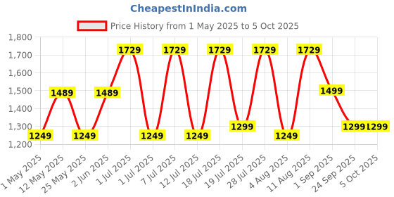 myntra.com DIVASTRI Women Floral Printed Regular Kurta with Trousers & With Dupatta divastri Price History Graph from 1 May 2025 to 4 Oct 2025