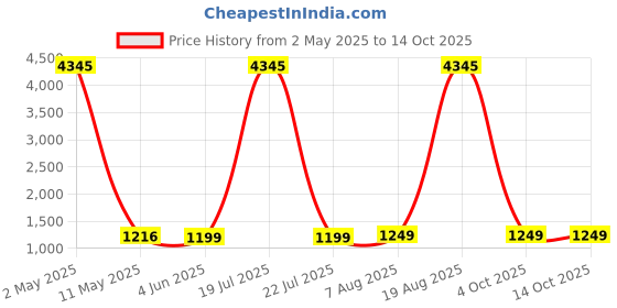 myntra.com DIVASTRI Women Floral Printed Regular Kurta with Trousers & With Dupatta divastri Price History Graph from 2 May 2025 to 13 Oct 2025