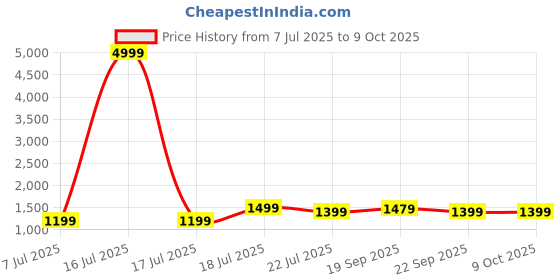 myntra.com DIVASTRI Women Floral Printed Regular Kurta with Trousers & With Dupatta divastri Price History Graph from 7 Jul 2025 to 9 Oct 2025