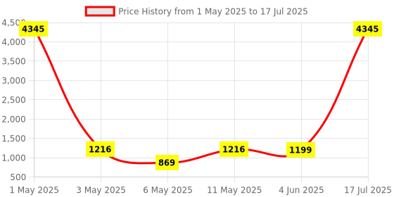 myntra.com DIVASTRI Women Floral Printed Regular Kurta with Trousers & With Dupatta divastri Price History Graph from 1 May 2025 to 17 Jul 2025